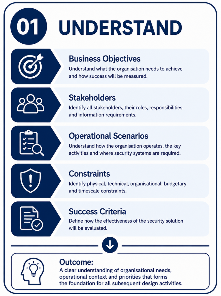 Security Design Process Phase 1 – Understand, showing Business Objectives, Stakeholder Engagement, Operational Requirements, Critical Assets, Constraints & Assumptions, and the resulting operational foundation.
