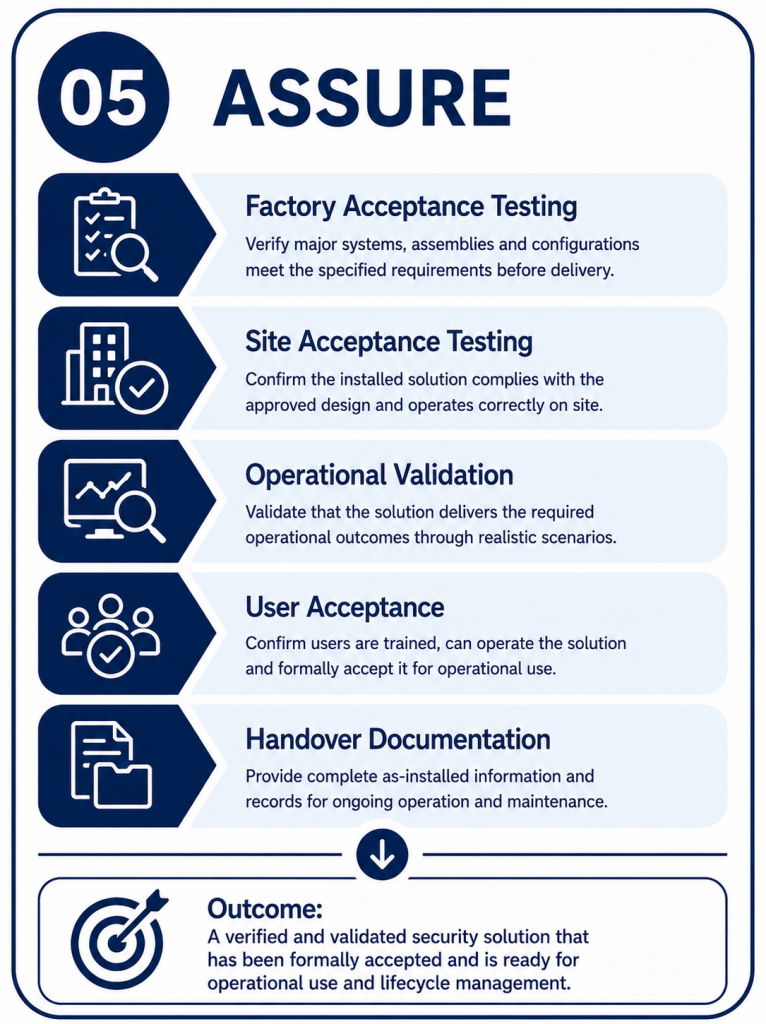Security Design Process Phase 5 – Assurance, showing Factory Acceptance Testing (FAT), Site Acceptance Testing (SAT), Operational Validation, User Acceptance, Handover Documentation and the resulting operational readiness.