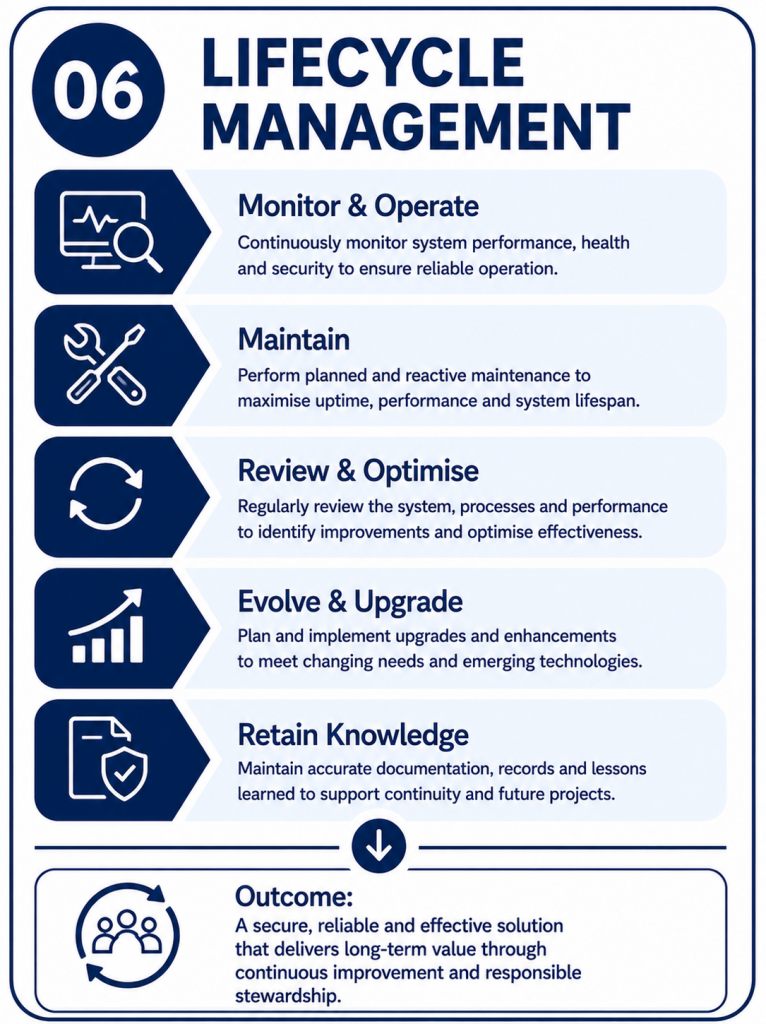 Illustration of Phase 6 – Lifecycle Management within the Security Design Methodology, covering maintenance, performance monitoring, technology refresh, change management and continual improvement throughout the system lifecycle