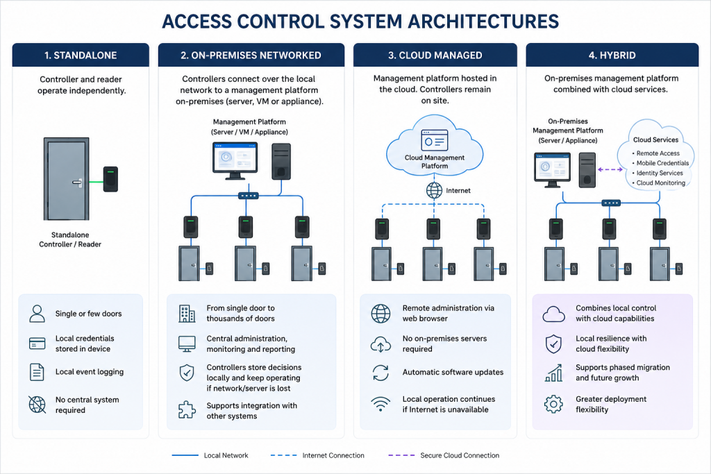 Diagram comparing four access control system architectures: Standalone, On-Premises Networked, Cloud Managed and Hybrid. Illustrates the relationship between controllers, management platforms, cloud services and client administration, highlighting the different deployment models used in modern access control systems.