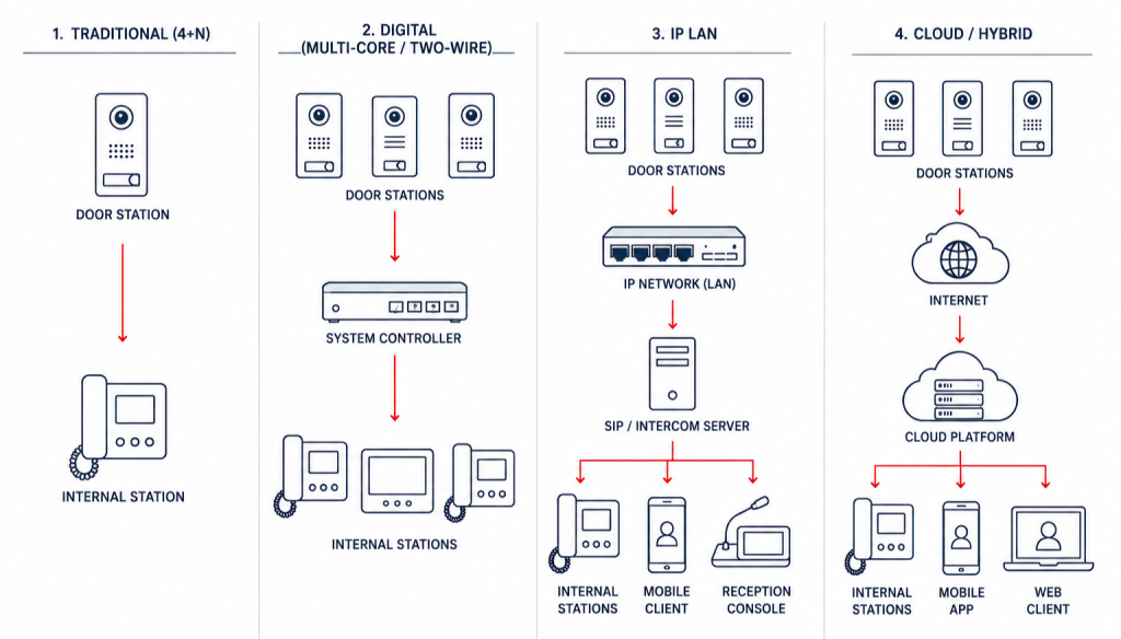 Diagram comparing four intercom system architectures: Traditional (4+N), Digital (Multi-Core / Two-Wire), IP LAN and Cloud / Hybrid. Illustrates how door stations communicate with internal stations through dedicated wiring, system controllers, IP networks or cloud platforms, highlighting the different deployment models used in modern intercom systems.